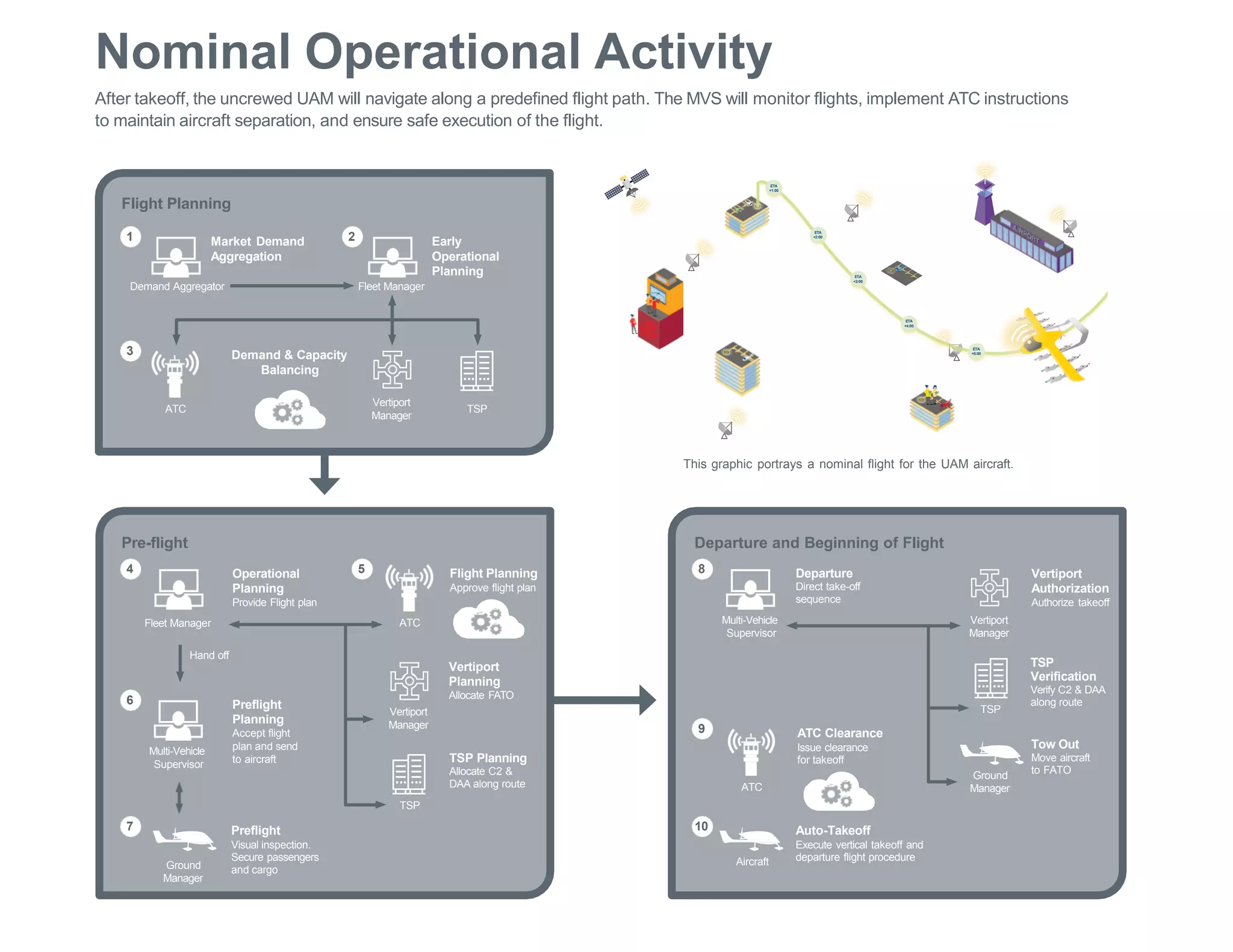 ETA
+4:00
ETA
+5:00
ETA
+3:00
ETA
+2:00
ETA
+1:00
This graphic portrays a nominal flight for the UAM aircraft.
Nominal Operational Activity
After takeoff, the uncrewed UAM will navigate along a predefined flight path. The MVS will monitor flights, implement ATC instructions
to maintain aircraft separation, and ensure safe execution of the flight.
4 8
9
10
5
6
7
Pre-flight Departure and Beginning of Flight
Operational
Planning
Provide Flight plan
Departure
Direct take-off
sequence
Preflight
Planning
Accept flight
plan and send
to aircraft
Preflight
Visual inspection.
Secure passengers
and cargo
Auto-Takeoff
Execute vertical takeoff and
departure flight procedure
Tow Out
Move aircraft
to FATO
Flight Planning
Approve flight plan
Vertiport
Planning
Allocate FATO
TSP Planning
Allocate C2 &
DAA along route
Vertiport
Authorization
Authorize takeoff
TSP
Verification
Verify C2 & DAA
along route
Multi-Vehicle
Supervisor
Hand off
Multi-Vehicle
Supervisor
Ground
Manager
Ground
Manager
Aircraft
TSP
Fleet Manager
ATC Clearance
Issue clearance
for takeoff
Vertiport
Manager
1
3
2
Flight Planning
Market Demand
Aggregation
Demand & Capacity
Balancing
Early
Operational
Planning
Demand Aggregator
TSP
Fleet Manager
ATC
Vertiport
Manager
ATC
ATC
Vertiport
Manager
TSP
 