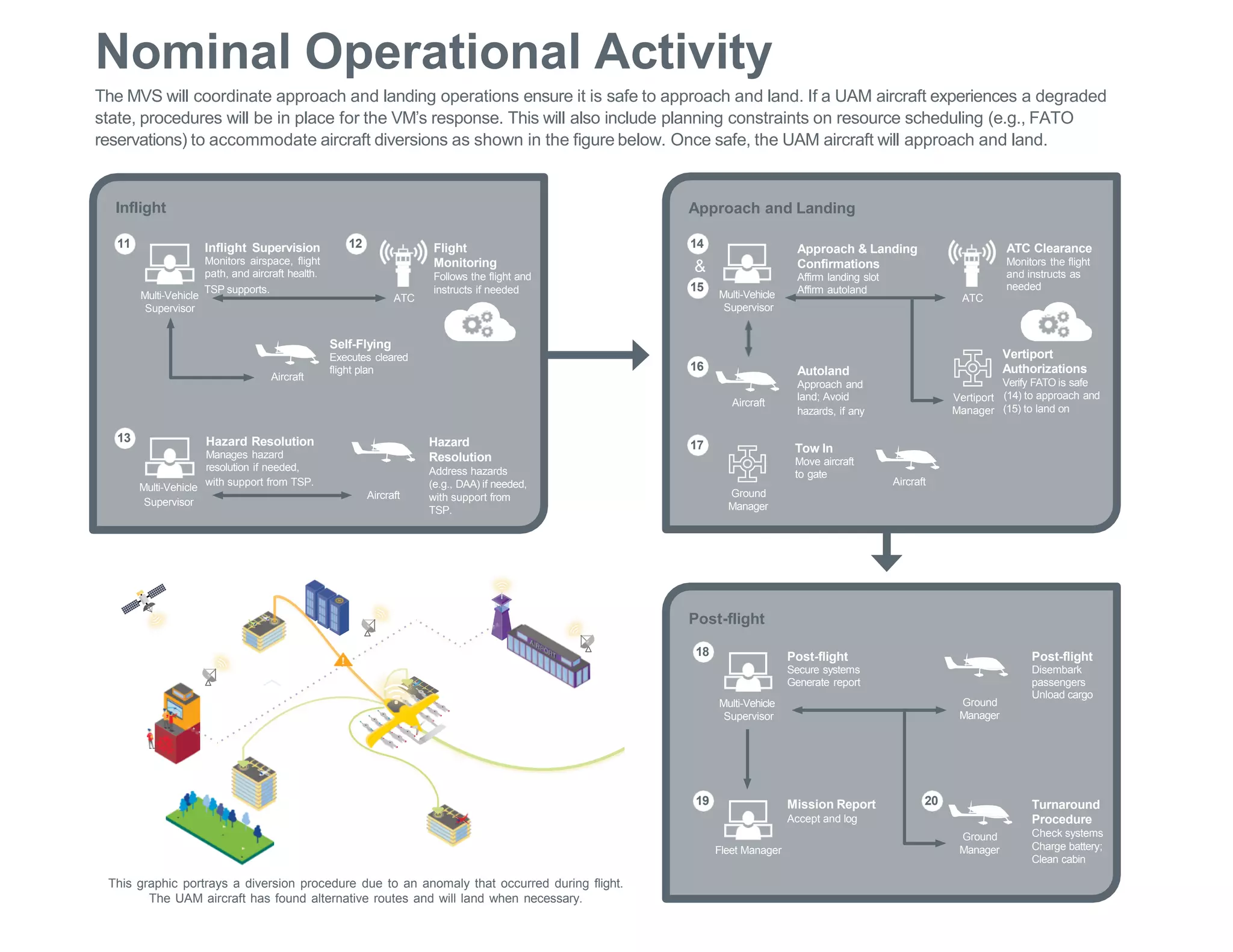 Approach and Landing
Autoland
Approach and
land; Avoid
hazards, if any
Approach & Landing
Confirmations
Affirm landing slot
Affirm autoland
ATC Clearance
Monitors the flight
and instructs as
needed
Tow In
Move aircraft
to gate
Multi-Vehicle
Supervisor
Ground
Manager
Aircraft
Vertiport
Authorizations
Verify FATO is safe
Vertiport (14) to approach and
Manager (15) to land on
14
&
15
16
17
Inflight
Inflight Supervision
Monitors airspace, flight
path, and aircraft health.
Hazard Resolution
Manages hazard
resolution if needed,
Self-Flying
Executes cleared
flight plan
Flight
Monitoring
Follows the flight and
instructs if needed
Hazard
Resolution
Address hazards
(e.g., DAA) if needed,
with support from
TSP.
Multi-Vehicle
TSP supports.
Supervisor
Multi-Vehicle
with support from TSP.
Supervisor
Aircraft
Aircraft
Post-flight
Post-flight
Secure systems
Generate report
Post-flight
Disembark
passengers
Unload cargo
Mission Report
Accept and log
Multi-Vehicle
Supervisor
Fleet Manager
Turnaround
Procedure
Check systems
Charge battery;
Clean cabin
Ground
Manager
Ground
Manager
This graphic portrays a diversion procedure due to an anomaly that occurred during flight.
The UAM aircraft has found alternative routes and will land when necessary.
11
13
18
19 20
12
The MVS will coordinate approach and landing operations ensure it is safe to approach and land. If a UAM aircraft experiences a degraded
state, procedures will be in place for the VM’s response. This will also include planning constraints on resource scheduling (e.g., FATO
reservations) to accommodate aircraft diversions as shown in the figure below. Once safe, the UAM aircraft will approach and land.
Aircraft
ATC ATC
Nominal Operational Activity
 
