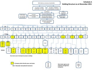 Eurowest 
Financial 
Bulgaria 
(Bulgaria) 
Office 
premises 
complex in 
Bulgaria 
RUSSIA 
Schedule A 
Holding Structure as at November 2011 
Kastial 
Trading 
Ltd 
Etions 
Consultin 
g Ltd 
BVI 
Real estate agency and 
property management 
companies 
Kopernik 
Investme 
nt Group 
CJSC 
Doristel 
Trading 
Ltd 
Besant 
Venture 
s Ltd 
Abrom 
Holding 
s Ltd 
Outre 
mia 
Tradi 
ng 
Ltd 
Kricon 
Investme 
nts Ltd 
Setanna 
Trading 
Ltd 
Marcon 
nast 
Trading 
Ltd 
Krieger 
Investmen 
ts Ltd 
AGS holds via nominee shareholder 
Reyco 
Enterpri 
ses Ltd 
Limeno 
Services 
Ltd 
Rigarel 
Trading 
Ltd 
Romalon 
Investmen 
ts 
Terasin 
Commerci 
al Ltd 
Etilo 
Commerci 
al Ltd 
Jerandia 
l 
Trading 
ltd 
Prevo 
Holding 
s Ltd 
Council of Members 
HELIOS INVESTMENTS 
FOUNDATION (JERSEY) 
JINTALEX HOLDINGS 
Aseria 
Enterpri 
ses Ltd 
Folisia 
Investm 
ents Ltd 
Nicol 
ore 
Holdi 
ngs 
Ltd 
Thesani 
al 
Comme 
rcial Ltd 
Zevon 
al 
Ventu 
res 
Ltd 
Torcelo 
Consulti 
ng Ltd 
Nirel 
lio 
Tradi 
ng 
Ltd 
Zaren 
ol 
Vent 
ures 
Ltd 
Olfas 
a 
Tradi 
ng 
Ltd 
Sekrinto 
Investments 
Ltd 
Gertin 
o 
Holdin 
gs Ltd 
Ikostia 
Consul 
ting 
Ltd 
Zerofi 
a 
Tradin 
g Ltd 
Vistar 
ol 
Ventu 
res 
Ltd 
Serlex 
Consult 
ing Ltd 
Hiortal 
Investment 
s Ltd 
Koum 
elia 
Tradin 
g Ltd 
Orphe 
us LLC 
(Croat 
ia) 
Villas 
in 
Croati 
a 
Directly 
owns real 
estate in 
Moscow 
Melnik 
ov CJSC 
Ingeocom MSF 
LLC 
Building 
project in 
Moscow 
Region 
Property rights 
over premises 
in Moscow 
Optima 
LLC 
15 
apartment 
s in 
Moscow 
Espresso 
Centre LLC 
Building 
Project in 
Moscow 
ownership 
over 2 
rooms in 
Moscow 
Partner- 
Contact LLC 
Long lease 
in Moscow 
Stroy-invest 
[now 
Volda, 
no longer 
in 
structure) 
Forestdal 
e LLC 
Building 
Project in 
Moscow 
No assets 
MIAN 
CJSC 
Real 
estate 
agency 
Teleco 
m 24 
CJSC 
No 
real 
estate 
assets 
Yakiman 
ka 
Service 
CJSC 
(now 
moved 
out of 
structure 
) 
Real estate assets: Development projects, buildings 
IGK 
Holdings 
LLC 
Non-res 
building and 
land plot in 
Moscow 
Directly 
owns real 
estate in 
Moscow 
Centurio 
n CJSC 
Apartments 
and parking 
spaces in 
Moscow 
Terra S 
CJSC 
(unclear if 
Serlex 
owns this 
or Ikostia 
does) 
No 
assets 
CYPRUS 
Directly 
owns real 
estate in 
Moscow 
and Cyprus 
AGS = Alexander Gennadievich Senatorov 
5 
0 
% 
Starfile 
Manageme 
nt Ltd 
Gortillo 
Investmen 
ts Ltd 
LTD (CYPRUS) 
BENEFICIARY = 
AGS 100% 
Guardian 
PINTOR CONSULTING 
LTD (BVI) 
AGS holds 
via nominee 
shareholder 
Founder 1: RIGGELS 
ENTERPRISES LTD (BVI) 
Founder 2: SETRA 
VENTURES LTD (BVI) 
= Company which directly owns real estate 
Each appoints 1 
Council Member 
Directly 
owns 
parking 
space in 
Moscow 
JTC = 
Qualified 
Member 
 