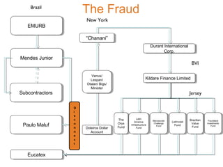 The Fraud 
“C“Chhaannaanni”i” 
Venus/ 
Lespan/ 
Otalan/ Bigs/ 
Minister 
Doleiros Dollar 
Doleiros Dollar 
Account 
Account 
Durant International 
Durant International 
Corp. 
Corp. 
BVI 
KKilidldaarere F Fininaannccee L Limimitietedd 
EEuuccaatetexx 
The 
Oryx 
Fund 
The 
Oryx 
Fund 
Latin 
America 
Infrastructure 
Latin 
America 
Infrastructure 
Fund 
Fund 
Mercosurian 
Challenge 
Mercosurian 
Challenge 
Fund 
Fund 
Latinvest 
Fund 
Latinvest 
Fund 
Brazilian 
Value 
Fund 
Brazilian 
Value 
Fund 
Foundland 
Investments 
Foundland 
Investments 
Fund 
Fund 
EEMMUURRBB 
MMeennddeess J Juunnioiorr 
SSuubbccoonntrtaracctotorsrs 
PPaauulolo M Maaluluff 
Venus/ 
Lespan/ 
Otalan/ Bigs/ 
Minister 
Brazil 
New York 
Jersey 
 