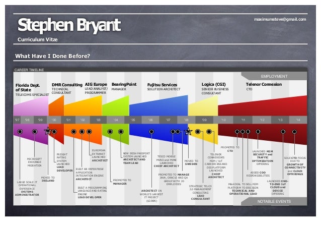 Visual Resume 1000 images about visual cv on pinterest traditional timeline and infographic resume Curriculum Vit What Have I Done Before Career Timeline Maximumstevegmailcom Employment Visual Resume source Curriculum Vit What Have I Done Before Career Timeline Maximumstevegmailcom Employment
