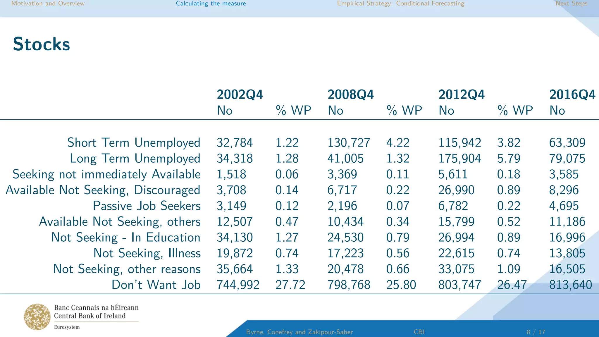 Motivation and Overview Calculating the measure Empirical Strategy: Conditional Forecasting Next Steps
Stocks
2002Q4 2008Q4 2012Q4 2016Q4
No % WP No % WP No % WP No
Short Term Unemployed 32,784 1.22 130,727 4.22 115,942 3.82 63,309
Long Term Unemployed 34,318 1.28 41,005 1.32 175,904 5.79 79,075
Seeking not immediately Available 1,518 0.06 3,369 0.11 5,611 0.18 3,585
Available Not Seeking, Discouraged 3,708 0.14 6,717 0.22 26,990 0.89 8,296
Passive Job Seekers 3,149 0.12 2,196 0.07 6,782 0.22 4,695
Available Not Seeking, others 12,507 0.47 10,434 0.34 15,799 0.52 11,186
Not Seeking - In Education 34,130 1.27 24,530 0.79 26,994 0.89 16,996
Not Seeking, Illness 19,872 0.74 17,223 0.56 22,615 0.74 13,805
Not Seeking, other reasons 35,664 1.33 20,478 0.66 33,075 1.09 16,505
Don’t Want Job 744,992 27.72 798,768 25.80 803,747 26.47 813,640
Byrne, Conefrey and Zakipour-Saber CBI 8 / 17
 