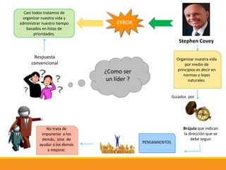 ¿Como ser
un líder ?
Casi todos tratamos de
organizar nuestra vida y
administrar nuestro tiempo
basados en listas de
prioridades.
Respuesta
convencional
ERROR
Stephen Covey
Organizar nuestra vida
por medio de
principios es decir en
normas y leyes
naturales.
Guiados por
Brújula que indican
la dirección que se
debe seguir
PENSAMIENTOS
No trata de
imponerse a los
demás, sino de
ayudar a los demás
a mejorar.
 