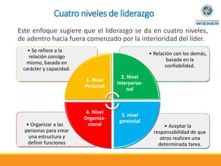 Cuatro niveles de liderazgo
Este enfoque sugiere que el liderazgo se da en cuatro niveles,
de adentro hacia fuera comenzado por la interioridad del líder.
• Aceptar la
responsabilidad de que
otros realicen una
determinada tarea.
• Organizar a las
personas para crear
una estructura y
definir funciones
• Relación con los demás,
basada en la
confiabilidad.
• Se refiere a la
relación consigo
mismo, basada en
carácter y capacidad.
1. Nivel
Personal
2. Nivel
Interperso-
nal
3. nivel
gerencial
4. Nivel
Organiza-
cional
 