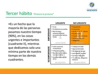 Tercer hábito “Primero lo primero”
•Es un hecho que la
mayoría de las personas
pasamos nuestro tiempo
(90%), en las cosas
urgentes e importantes
(cuadrante II), mientras
que dedicamos solo una
mínima parte de nuestro
tiempo en los demás
cuadrantes.
 