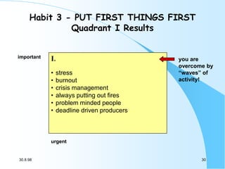 Habit 3 - PUT FIRST THINGS FIRST
Quadrant I Results
important

I.
•
•
•
•
•
•

stress
burnout
crisis management
always put...