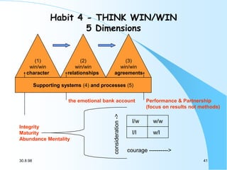 Habit 4 - THINK WIN/WIN
5 Dimensions

(1)
win/win
character

(2)
win/win
relationships

(3)
win/win
agreements

Supporting...