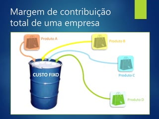Margem de contribuição
total de uma empresa
CUSTO FIXO
Produto A
Produto B
Produto C
Produto D
 