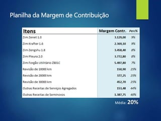 Média: 20%
Planilha da Margem de Contribuição
 