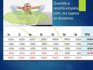 BREAK EVEN
Quando a
receita empata
com, ou supera
as despesas.
 