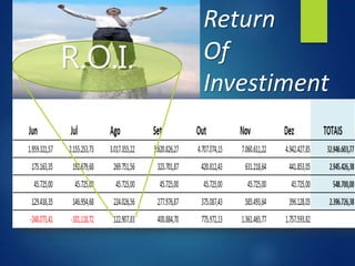 R.O.I.
Return
Of
Investiment
 
