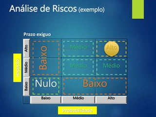 Análise de Riscos (exemplo)
AltoMédioBaixo
Baixo Médio Alto
Prazo exíguo
Impacto
Probabilidade
Baixo
BaixoNulo
Médio
Médio
Médio
Alto
 
