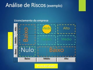 Análise de Riscos (exemplo)
AltoMédioBaixo
Baixo Médio Alto
Licenciamento da empresa
Impacto
Probabilidade
Baixo
BaixoNulo
Médio
Médio
Médio
Alto
 