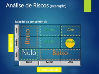 Análise de Riscos (exemplo)
AltoMédioBaixo
Baixo Médio Alto
Reação da concorrência
Impacto
Probabilidade
Baixo
BaixoNulo
Médio
Médio
Médio
Alto
 