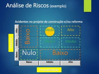 Análise de Riscos (exemplo)
AltoMédioBaixo
Baixo Médio Alto
Acidentes no projeto de construção e/ou reforma
Impacto
Probabilidade
Baixo
BaixoNulo
Médio
Médio
Médio
Alto
 