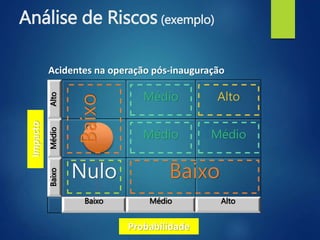 Análise de Riscos (exemplo)
AltoMédioBaixo
Baixo Médio Alto
Acidentes na operação pós-inauguração
Impacto
Probabilidade
Baixo
BaixoNulo
Médio
Médio
Médio
Alto
 