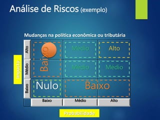 Análise de Riscos (exemplo)
AltoMédioBaixo
Baixo Médio Alto
Mudanças na política econômica ou tributária
Impacto
Probabilidade
Baixo
BaixoNulo
Médio
Médio
Médio
Alto
 