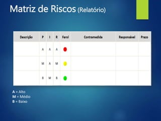 Matriz de Riscos (Relatório)
A = Alto
M = Médio
B = Baixo
 