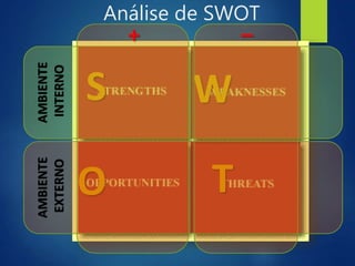 Análise de SWOT
S W
O T
AMBIENTE
INTERNO
AMBIENTE
EXTERNO
+ –
 