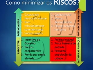 Como minimizar os Riscos?
1. Capacidade
técnica da equipe
2. Bom
relacionamento
com fabricante
3. Imóvel próprio
1. Capital inicial
2. Marca
desconhecida
3. Poucos recursos
humanos
1. Incentivo do
Governo
2. Poucos
concorrentes
3. Renda per capta
elevada
1. Política instável
2. Fraca barreira de
entrada
3. Pequena
população da
cidade
MITIGARASAMEAÇASFORTALECERFRAQUEZAS
POTENCIALIZAR...APROVEITAR...
 