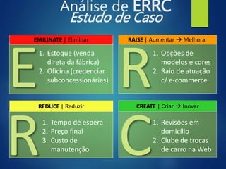 Análise de ERRC
Estudo de Caso
EMILINATE | Eliminar RAISE | Aumentar  Melhorar
REDUCE | Reduzir CREATE | Criar  Inovar
E R
R C
1. Estoque (venda
direta da fábrica)
2. Oficina (credenciar
subconcessionárias)
1. Opções de
modelos e cores
2. Raio de atuação
c/ e-commerce
1. Tempo de espera
2. Preço final
3. Custo de
manutenção
1. Revisões em
domicílio
2. Clube de trocas
de carro na Web
 