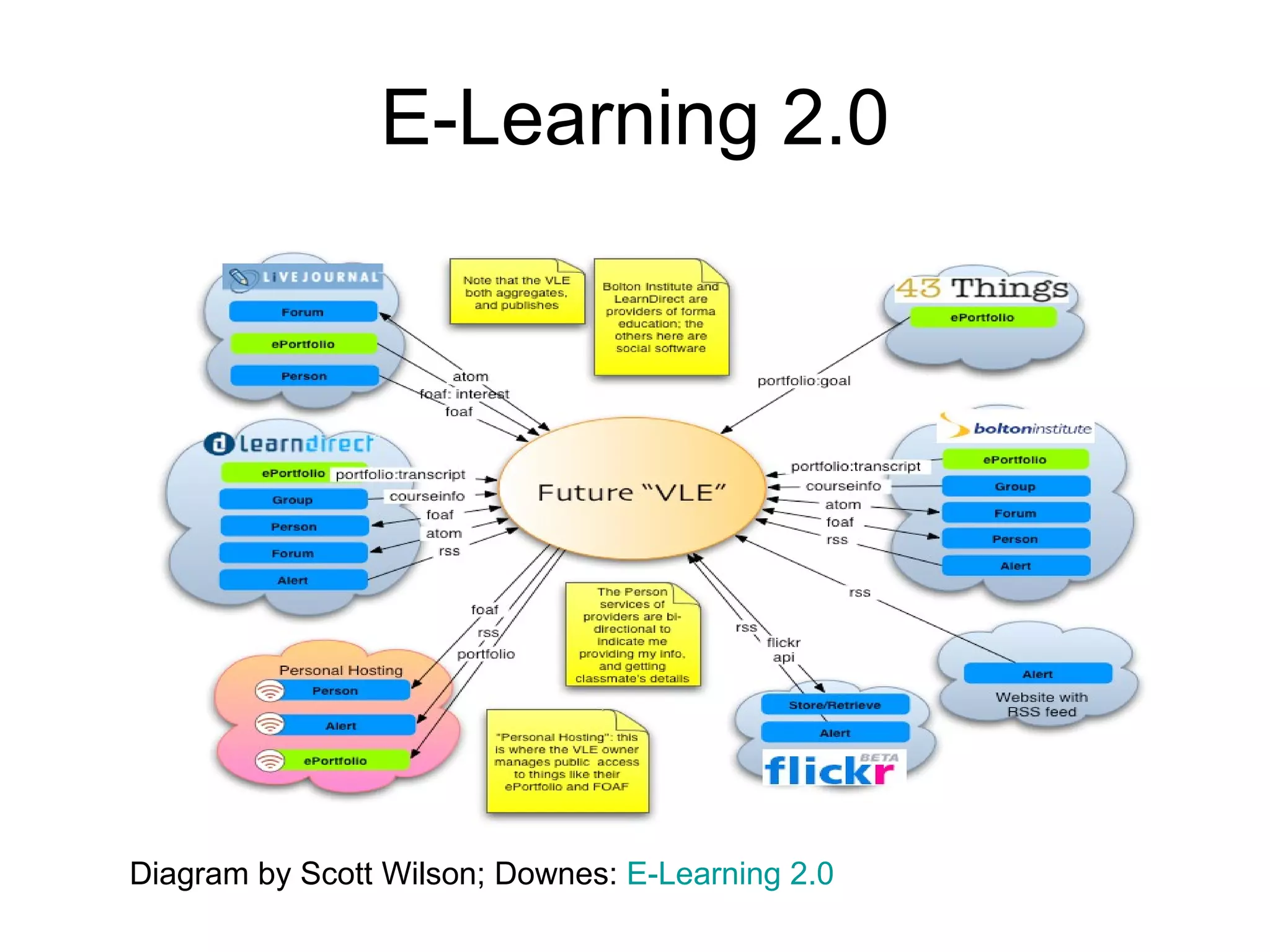 E-Learning 2.0 Diagram by Scott Wilson; Downes:  E-Learning 2.0 