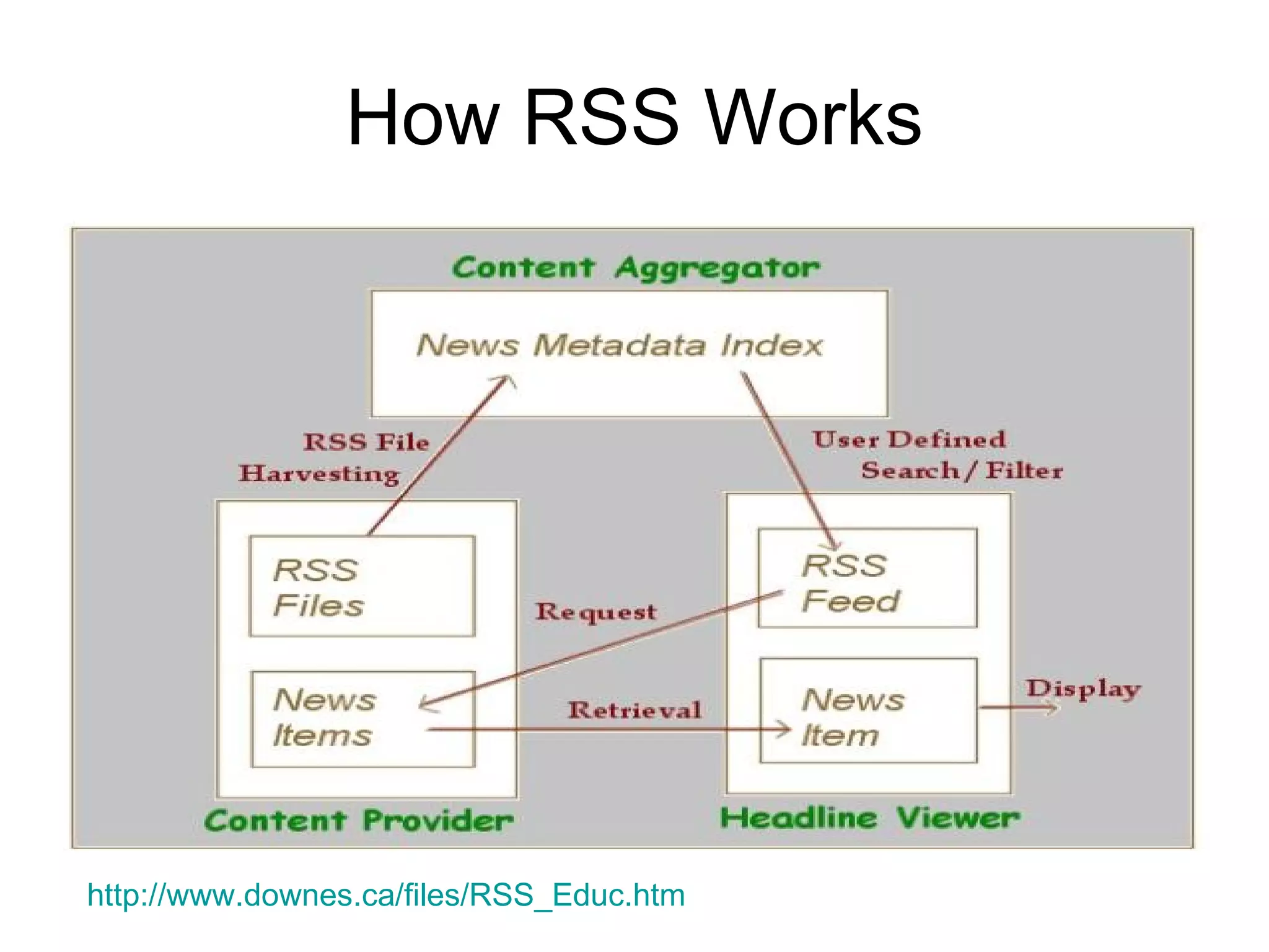 How RSS Works http://www.downes.ca/files/RSS_Educ.htm   