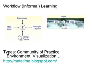 Workflow (Informal) Learning Types: Community of Practice, Environment, Visualization…  http://metatime.blogspot.com/   