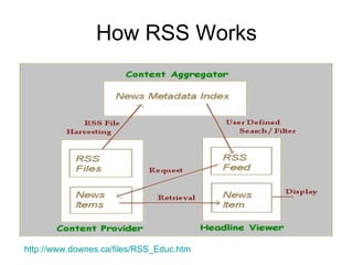 How RSS Works http://www.downes.ca/files/RSS_Educ.htm   
