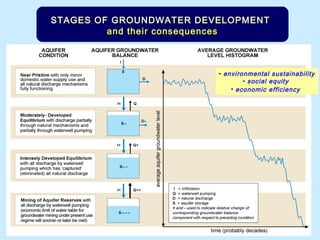 STAGES OF GROUNDWATER DEVELOPMENTSTAGES OF GROUNDWATER DEVELOPMENT
and their consequencesand their consequences
• environmental sustainability
• social equity
• economic efficiency
 
