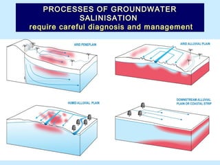 PROCESSES OF GROUNDWATERPROCESSES OF GROUNDWATER
SALINISATIONSALINISATION
require careful diagnosis and managementrequire careful diagnosis and management
 