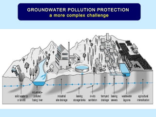 GROUNDWATER POLLUTION PROTECTIONGROUNDWATER POLLUTION PROTECTION
a more complex challengea more complex challenge
 