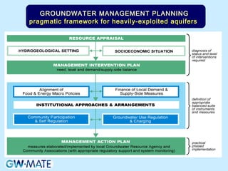 GROUNDWATER MANAGEMENT PLANNINGGROUNDWATER MANAGEMENT PLANNING
pragmatic framework for heavily-exploited aquiferspragmatic framework for heavily-exploited aquifers
 