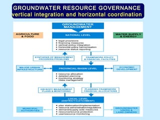 GROUNDWATER RESOURCE GOVERNANCEGROUNDWATER RESOURCE GOVERNANCE
vertical integration and horizontal coordinationvertical integration and horizontal coordination
 