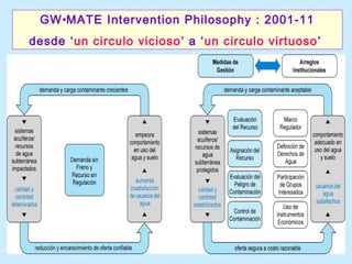 GW•MATE Intervention Philosophy : 2001-11
desde ‘un circulo vicioso’ a ‘un circulo virtuoso’
 