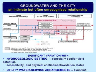 GROUNDWATER AND THE CITY
an intimate but often unrecognised relationship
SIGNIFICANT VARIATION WITHSIGNIFICANT VARIATION WITH
• HYDROGEOLOGIC SETTING –HYDROGEOLOGIC SETTING – especially aquifer yield
potential,
accessibility, and physical confinement/oxidation status
• UTILITY WATER-SERVICE ARRANGEMENTS –UTILITY WATER-SERVICE ARRANGEMENTS – evolution,
 