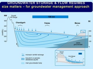 GROUNDWATER STORAGE & FLOW REGIMES
size matters – for groundwater management approachsize matters – for groundwater management approach
 