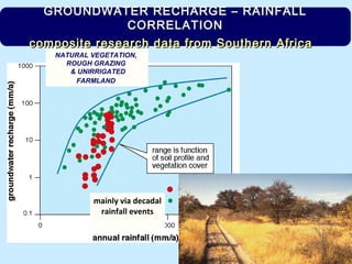 mainly via decadal
rainfall events
GROUNDWATER RECHARGE – RAINFALL
CORRELATION
composite research data from Southern Africacomposite research data from Southern Africa
NATURAL VEGETATION,
ROUGH GRAZING
& UNIRRIGATED
FARMLAND
 
