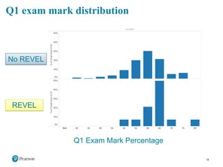 5
Q1 Exam Mark Percentage
REVEL
No REVEL
Q1 exam mark distribution
 
