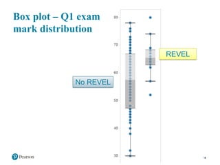 Box plot – Q1 exam
mark distribution
6
REVEL
No REVEL
 
