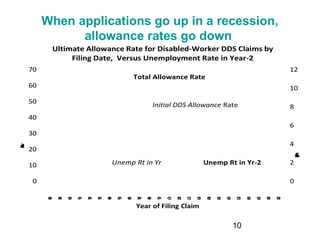 10
When applications go up in a recession,
allowance rates go down
0
2
4
6
8
10
12
0
10
20
30
40
50
60
70
1988
1989
1990
1991
1992
1993
1994
1995
1996
1997
1998
1999
2000
2001
2002
2003
2004
2005
2006
2007
2008
2009
2010
2011
UnemploymentRate
AllowanceRate
Year of Filing Claim
Ultimate Allowance Rate for Disabled-Worker DDS Claims by
Filing Date, Versus Unemployment Rate in Year-2
Total Allowance Rate
Unemp Rt in Yr Unemp Rt in Yr-2
Initial DDS Allowance Rate
 