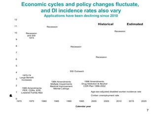 7
Economic cycles and policy changes fluctuate,
and DI incidence rates also vary
Applications have been declining since 2010
0
1
2
3
4
5
6
7
8
9
10
11
12
1970 1975 1980 1985 1990 1995 2000 2005 2010 2015 2020
UnemploymentrateandDisabledworkerincidenceperthousandexposed
Calendar year
Age-sex-adjusted disabled worker incidence rate
Civilian unemployment rate
Historical Estimated
Recession
and SSI
1974
Recession
Recession
Recession
1980 Amendments:
PER, CDRs, EPE,
Lowered Family Max
1984 Amendments:
Multiple Impairments
Medical Improvement
Mental Listings
1996 Amendments:
Drug Addiction & Alcohol
CDR Plan 1996-2002
SSI Outreach
1970-74
Large Benefit
Increases
Recession
 