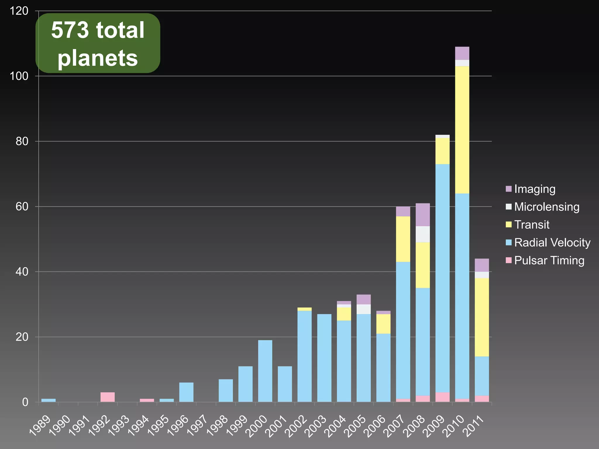 573 total planets