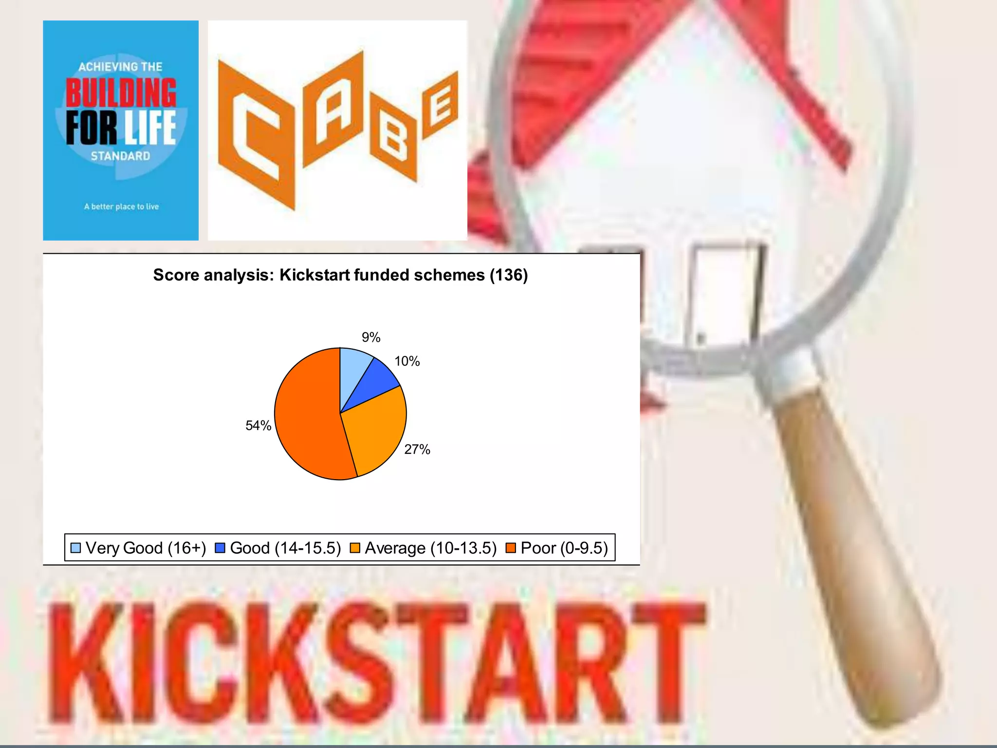 Score analysis: Kickstart funded schemes (136)


                                   9%
                                        10%



                   54%
                                         27%




Very Good (16+)   Good (14-15.5)   Average (10-13.5)   Poor (0-9.5)
 