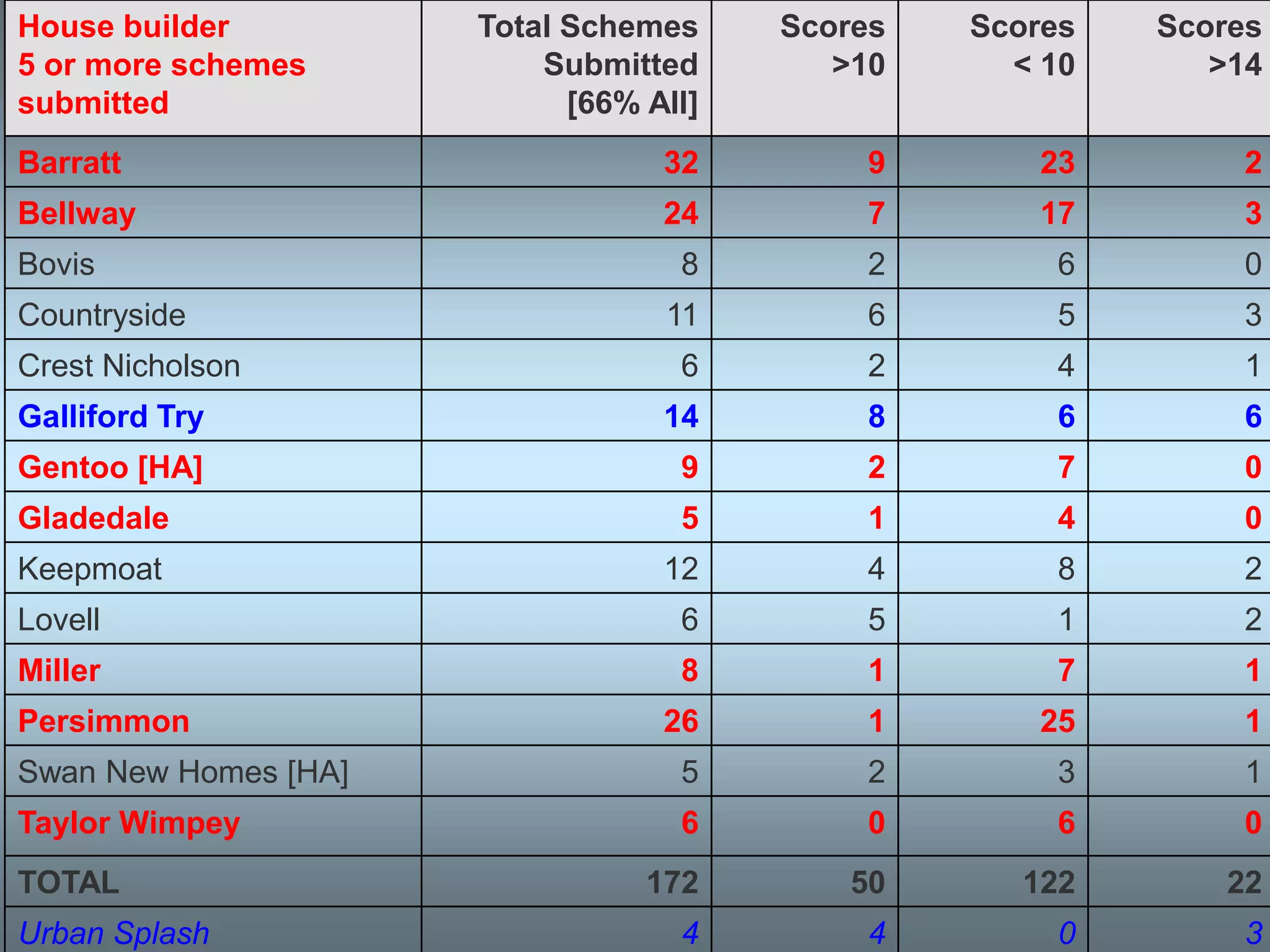 House builder         Total Schemes     Scores   Scores   Scores
5 or more schemes         Submitted        >10     < 10      >14
submitted                   [66% All]
Barratt                           32        9       23        2
Bellway                           24        7       17        3
Bovis                              8        2        6        0
Countryside                       11        6        5        3
Crest Nicholson                    6        2        4        1
Galliford Try                     14        8        6        6
Gentoo [HA]                        9        2        7        0
Gladedale                          5        1        4        0
Keepmoat                          12        4        8        2
Lovell                             6        5        1        2
Miller                             8        1        7        1
Persimmon                         26        1       25        1
Swan New Homes [HA]                5        2        3        1
Taylor Wimpey                      6        0        6        0
TOTAL                            172       50       122      22
Urban Splash                       4        4        0        3
 