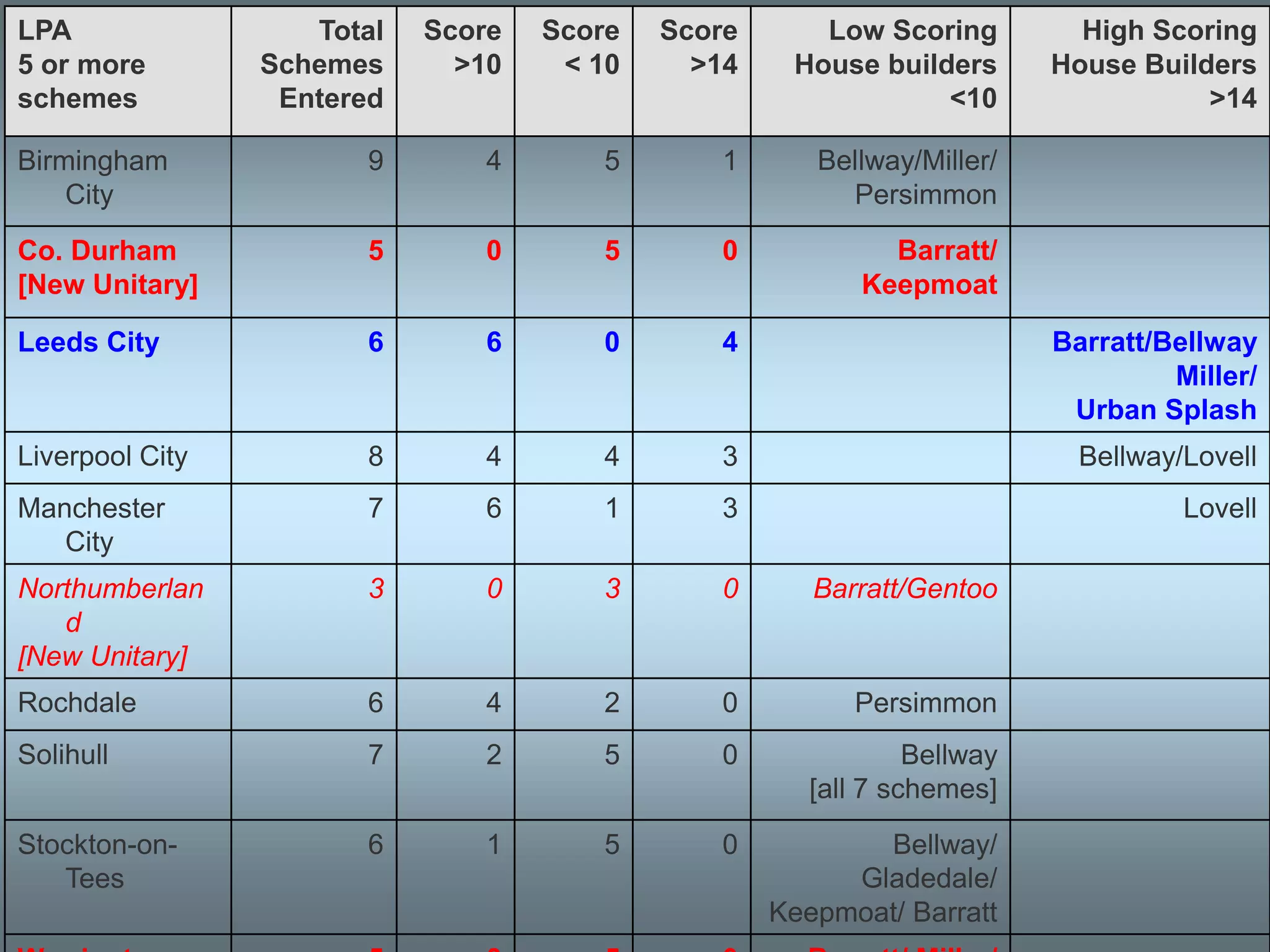 LPA                 Total   Score   Score   Score      Low Scoring          High Scoring
5 or more        Schemes      >10    < 10     >14    House builders       House Builders
schemes           Entered                                       <10                  >14

Birmingham             9        4       5       1      Bellway/Miller/
    City                                                 Persimmon
Co. Durham             5        0       5       0            Barratt/
[New Unitary]                                              Keepmoat

Leeds City             6        6       0       4                         Barratt/Bellway
                                                                                   Miller/
                                                                           Urban Splash
Liverpool City         8        4       4       3                           Bellway/Lovell
Manchester             7        6       1       3                                   Lovell
   City
Northumberlan          3        0       3       0      Barratt/Gentoo
   d
[New Unitary]
Rochdale               6        4       2       0         Persimmon
Solihull               7        2       5       0               Bellway
                                                       [all 7 schemes]
Stockton-on-           6        1       5       0          Bellway/
   Tees                                                  Gladedale/
                                                    Keepmoat/ Barratt
 