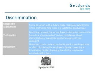 Discrimination
Reasonable
Adjustments
Failing to comply with a duty to make reasonable adjustments
where that would help those at a substantial disadvantage
Victimisation
Dismissing or subjecting an employee to detriment because they
have done a ‘protected act’ such as complaining about
discrimination or supporting another employee in their
complaint
Harassment
Unwanted conduct related to disability which has the purpose
or effect of violating the employee’s dignity or creating an
intimidating, hostile, degrading, humiliating or offensive
environment for them
 