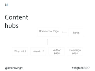 Infographics don’t
give journalists a
reason to link.
@stekenwright #brightonSEO
 