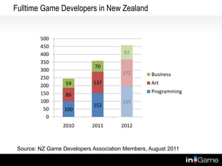 Fulltime Game Developers in New Zealand


         500
         450
         400                           92
         350
                             70
         300
                                       172       Business
         250
                  59        137                  Art
         200
         150                                     Programming
                  86
         100                           195
                            152
          50      100
           0
                 2010       2011      2012



 Source: NZ Game Developers Association Members, August 2011
 
