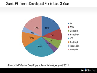 Game Platforms Developed For in Last 3 Years




                                                        PC
                         17%     18%                    Mac
                                                        Console
                    4%
                                       10%              Handheld
                   13%                                  iOS
                                   7%
                                                        Android
                                  4%
                           27%                          Facebook
                                                        Browser




 Source: NZ Game Developers Associations, August 2011
 
